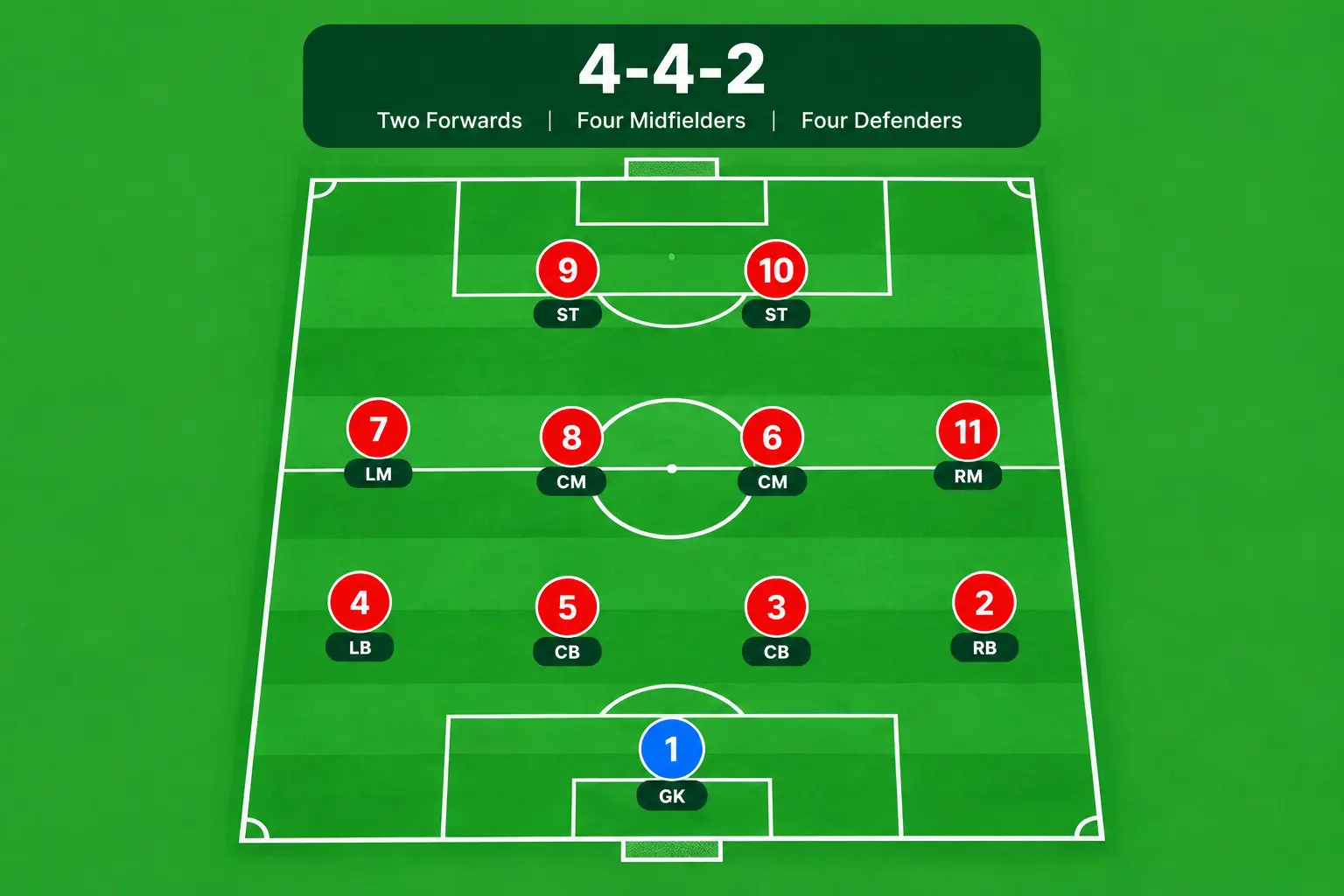 4-4-2 soccer formation diagram