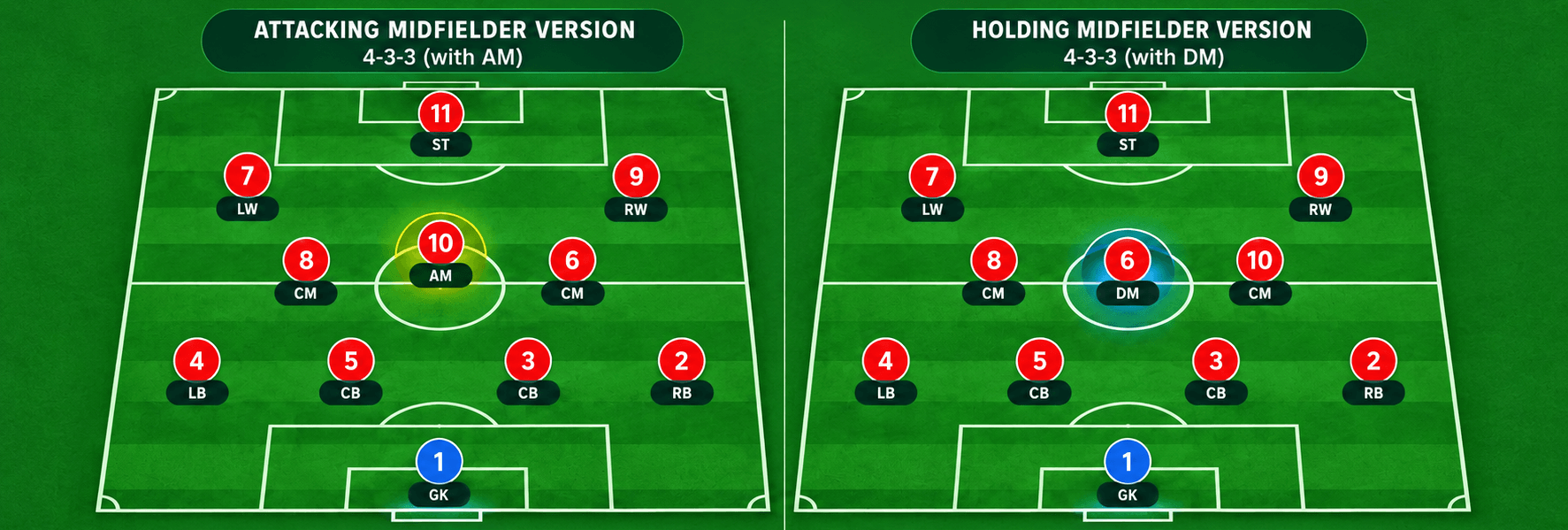 two variations of the 4-3-3 formation compared