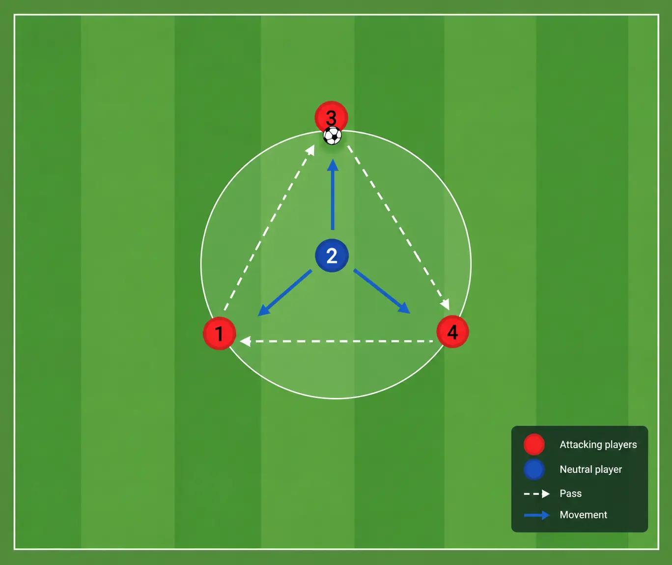 rondo possession drill diagram for soccer training