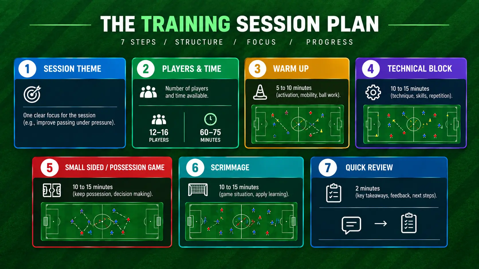 Modello di piano di sessione di allenamento di calcio con sette passaggi