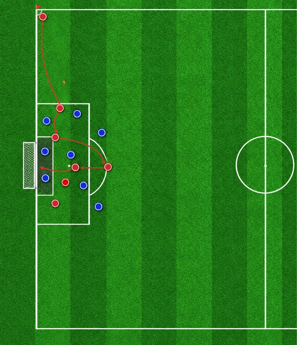 diagramma della routine del calcio d'angolo vicino al post
