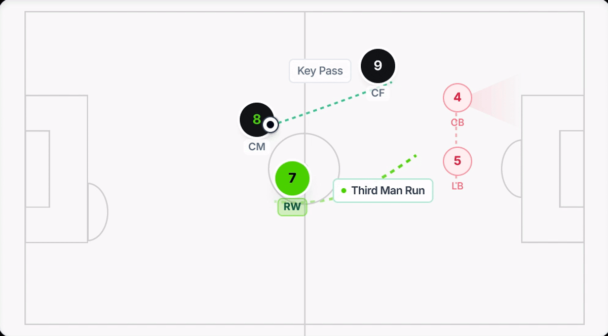 Animated football moving across the pitch to show passing sequences in a tactic